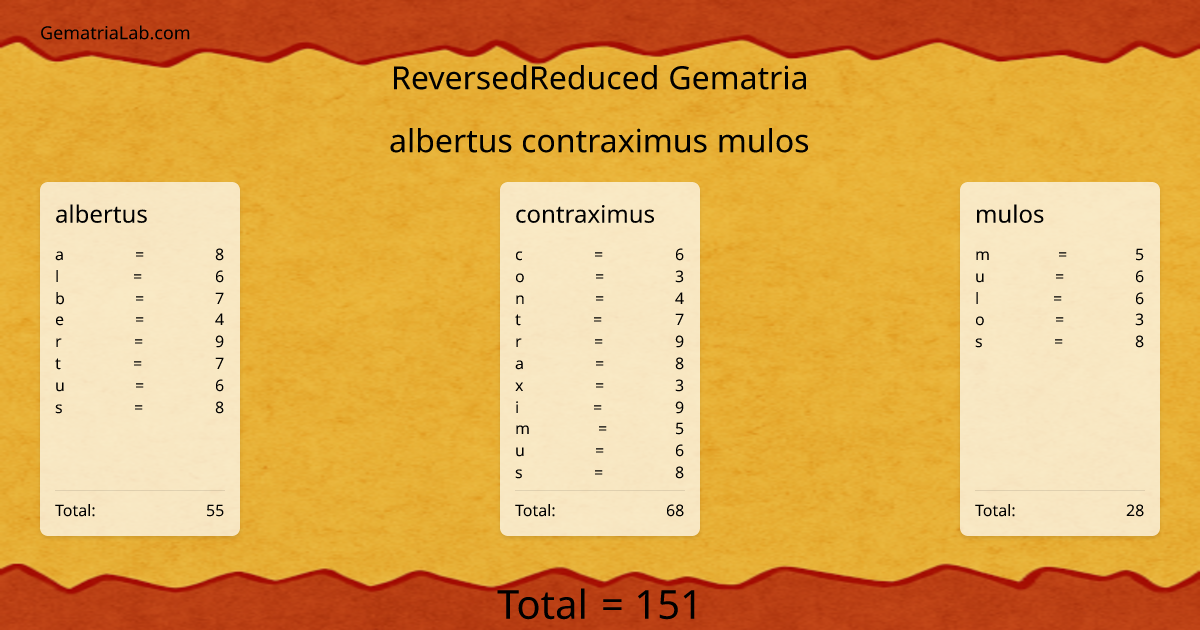 albertus contraximus mulos in reversedReduced Gematria